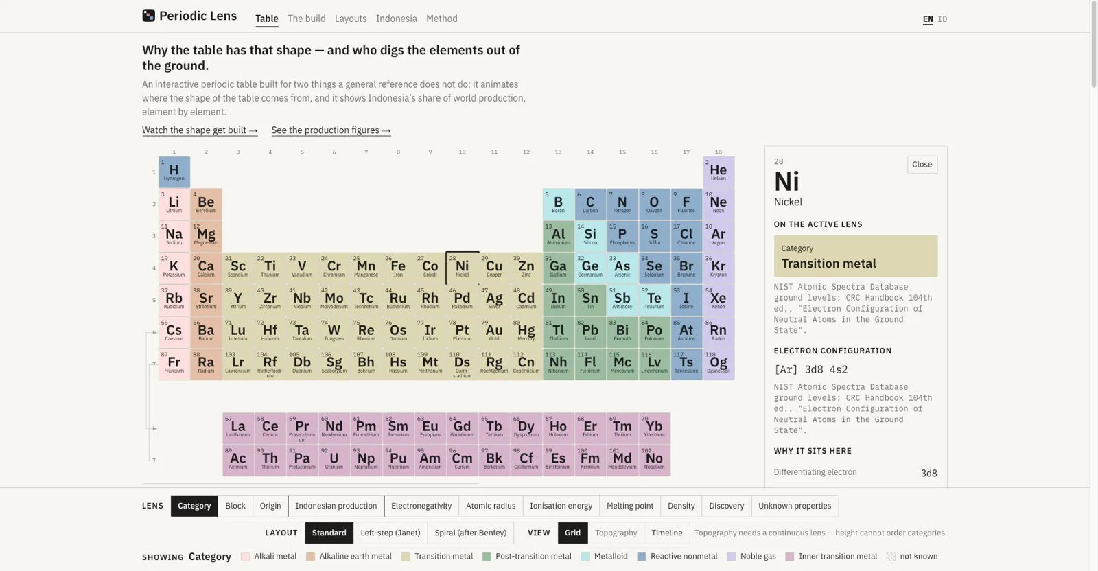 Periodic Lens